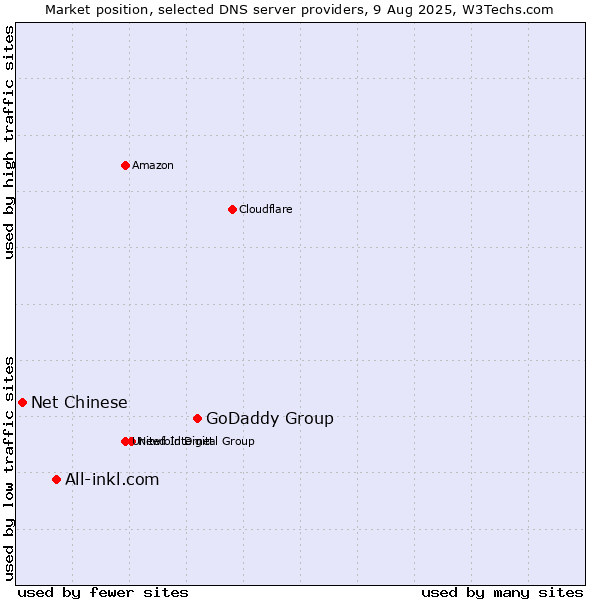 Market position of GoDaddy Group vs. All-inkl.com vs. Net Chinese