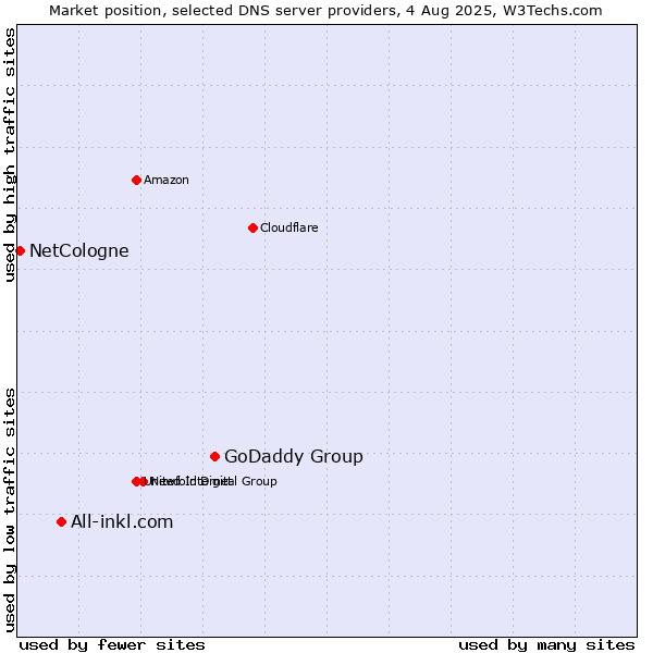 Market position of GoDaddy Group vs. All-inkl.com vs. NetCologne