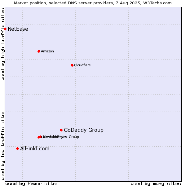 Market position of GoDaddy Group vs. All-inkl.com vs. NetEase