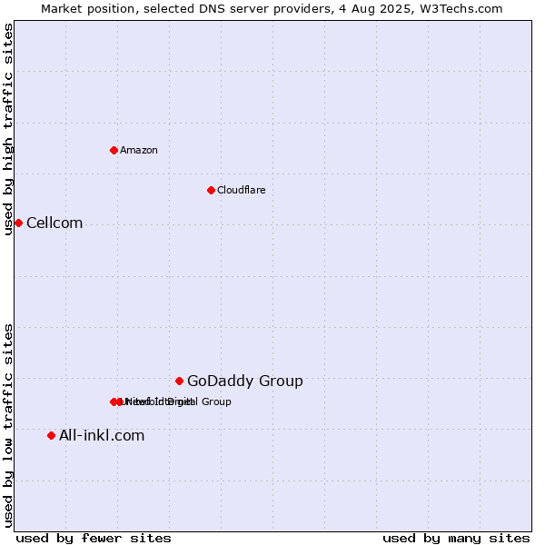 Market position of GoDaddy Group vs. All-inkl.com vs. Cellcom
