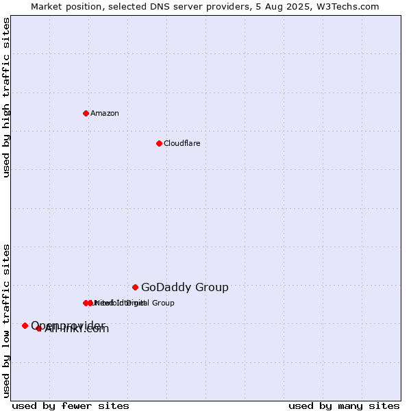 Market position of GoDaddy Group vs. All-inkl.com vs. Openprovider