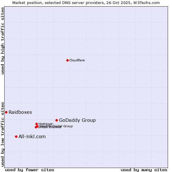 Market position of GoDaddy Group vs. All-inkl.com vs. Raidboxes