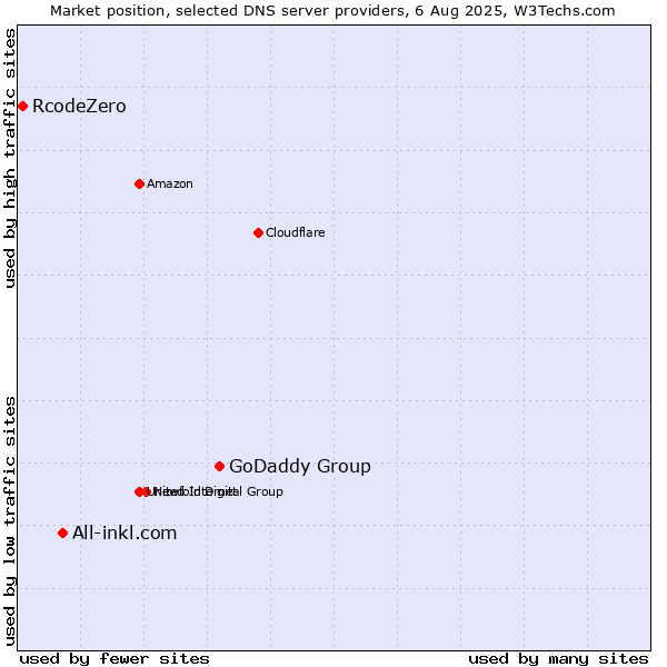 Market position of GoDaddy Group vs. All-inkl.com vs. RcodeZero
