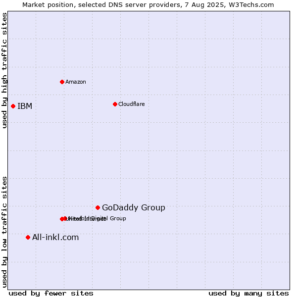 Market position of GoDaddy Group vs. All-inkl.com vs. IBM