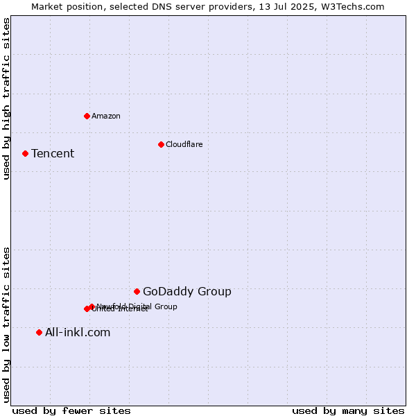 Market position of GoDaddy Group vs. All-inkl.com vs. Tencent