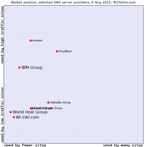 Market position of IBM Group vs. All-inkl.com vs. World Host Group
