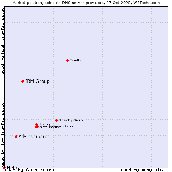 Market position of IBM Group vs. All-inkl.com vs. Help
