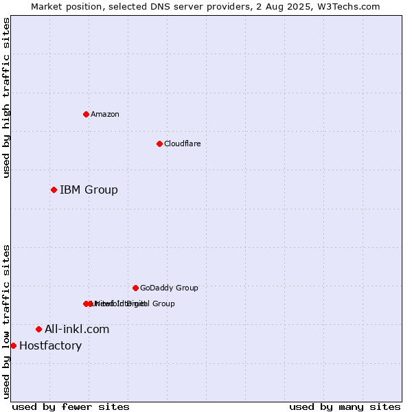 Market position of IBM Group vs. All-inkl.com vs. Hostfactory