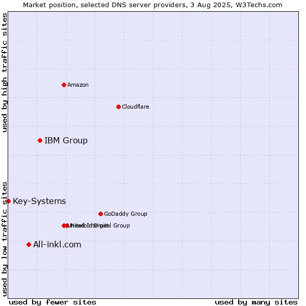 Market position of IBM Group vs. All-inkl.com vs. Key-Systems