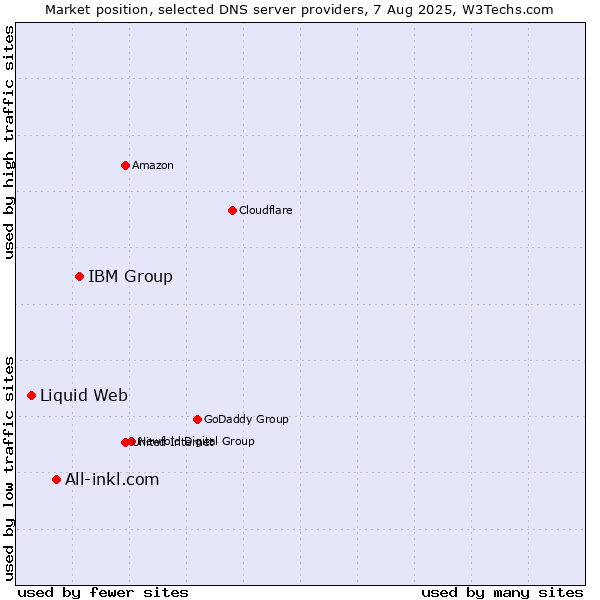 Market position of IBM Group vs. All-inkl.com vs. Liquid Web