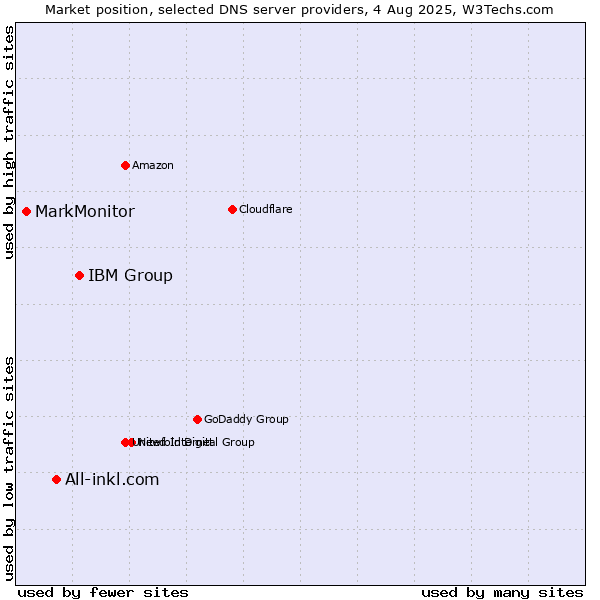 Market position of IBM Group vs. All-inkl.com vs. MarkMonitor