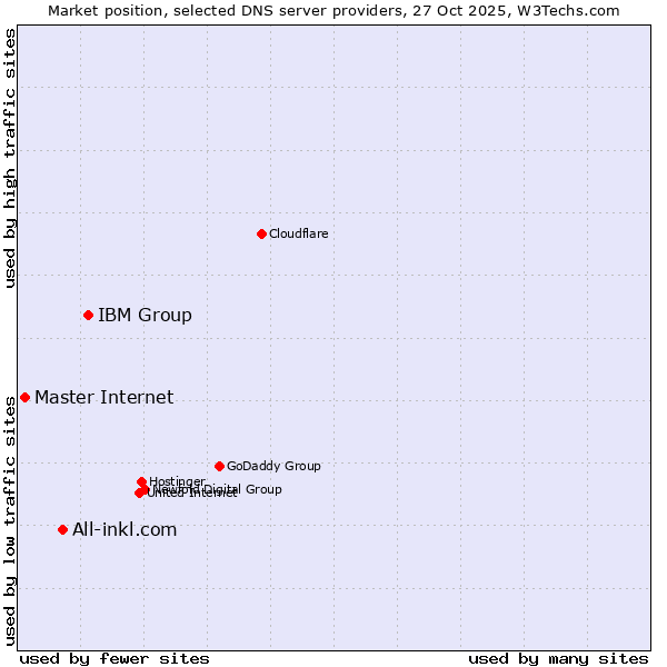 Market position of IBM Group vs. All-inkl.com vs. Master Internet