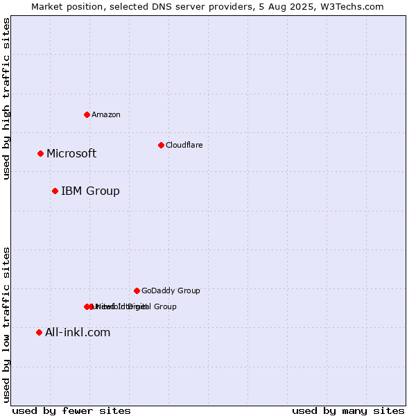 Market position of IBM Group vs. Microsoft vs. All-inkl.com