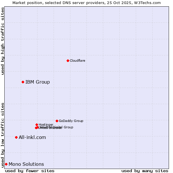 Market position of IBM Group vs. All-inkl.com vs. Mono Solutions