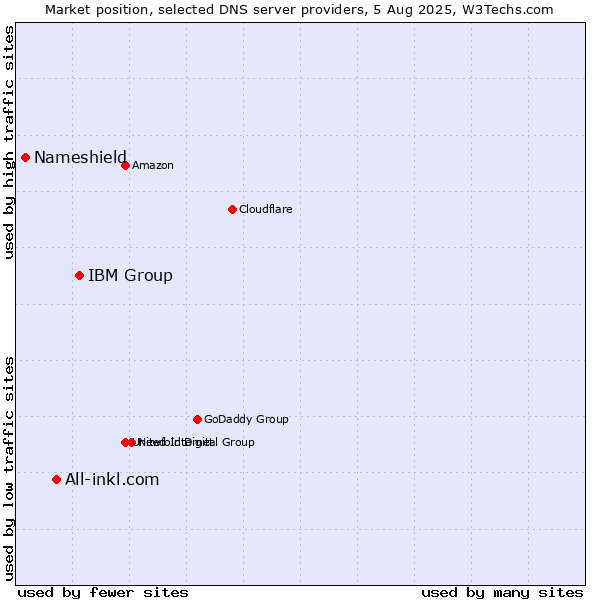 Market position of IBM Group vs. All-inkl.com vs. Nameshield