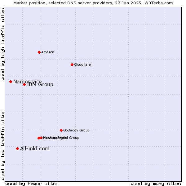Market position of IBM Group vs. All-inkl.com vs. Namespace