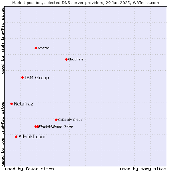 Market position of IBM Group vs. All-inkl.com vs. Netafraz