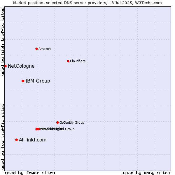 Market position of IBM Group vs. All-inkl.com vs. NetCologne