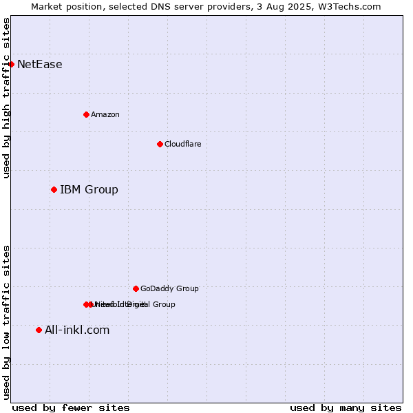 Market position of IBM Group vs. All-inkl.com vs. NetEase