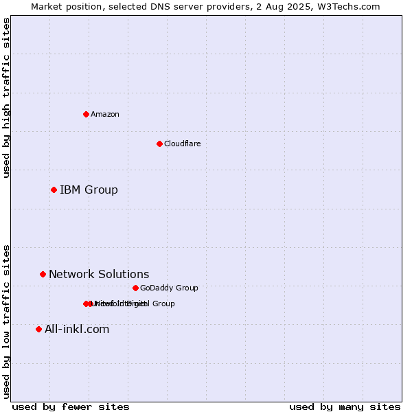Market position of IBM Group vs. Network Solutions vs. All-inkl.com