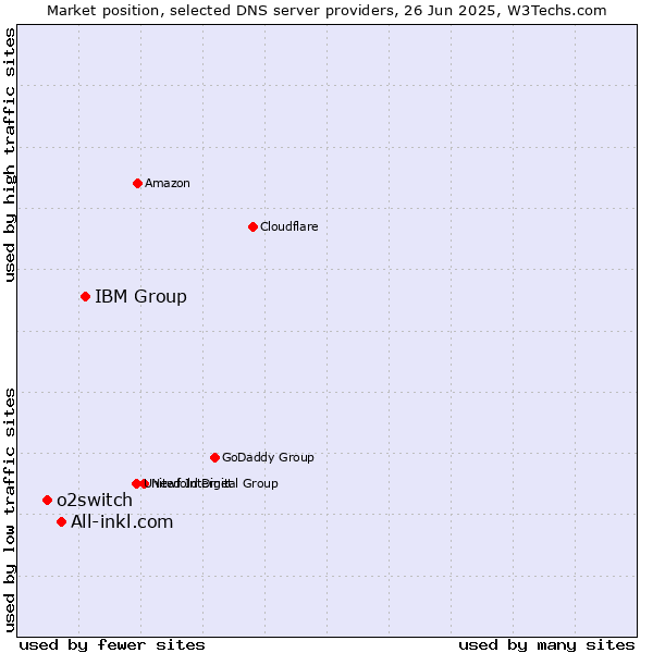 Market position of IBM Group vs. All-inkl.com vs. o2switch