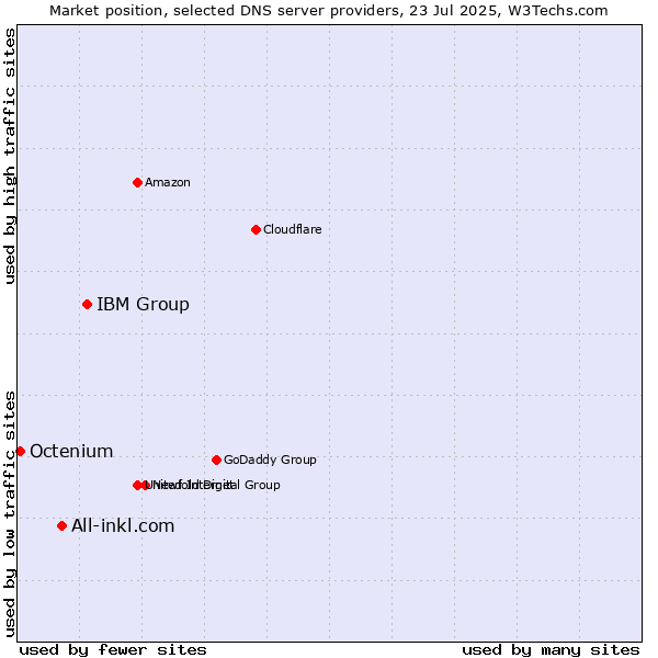 Market position of IBM Group vs. All-inkl.com vs. Octenium