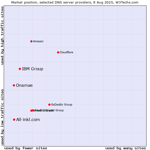 Market position of IBM Group vs. All-inkl.com vs. Onamae