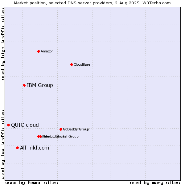 Market position of IBM Group vs. All-inkl.com vs. QUIC.cloud