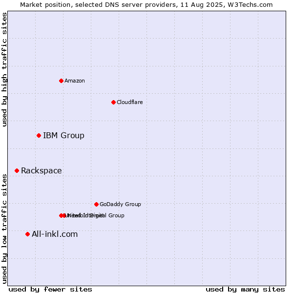 Market position of IBM Group vs. All-inkl.com vs. Rackspace