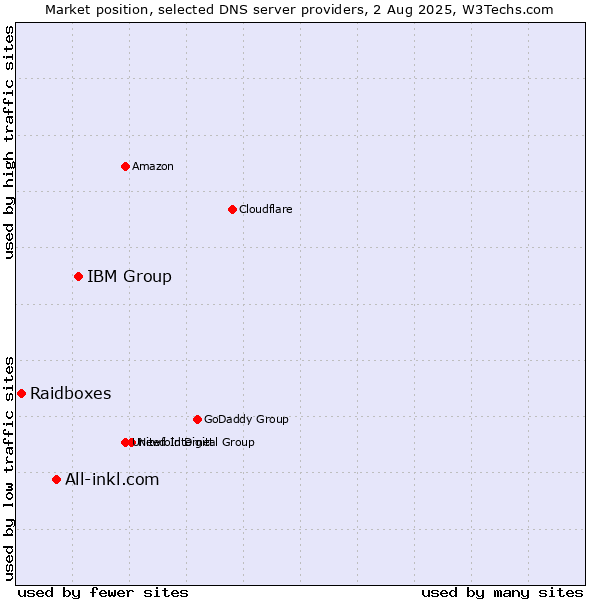 Market position of IBM Group vs. All-inkl.com vs. Raidboxes