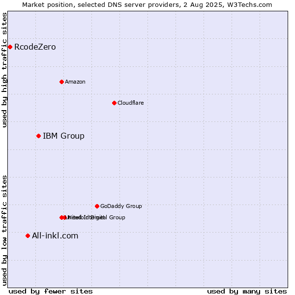 Market position of IBM Group vs. All-inkl.com vs. RcodeZero