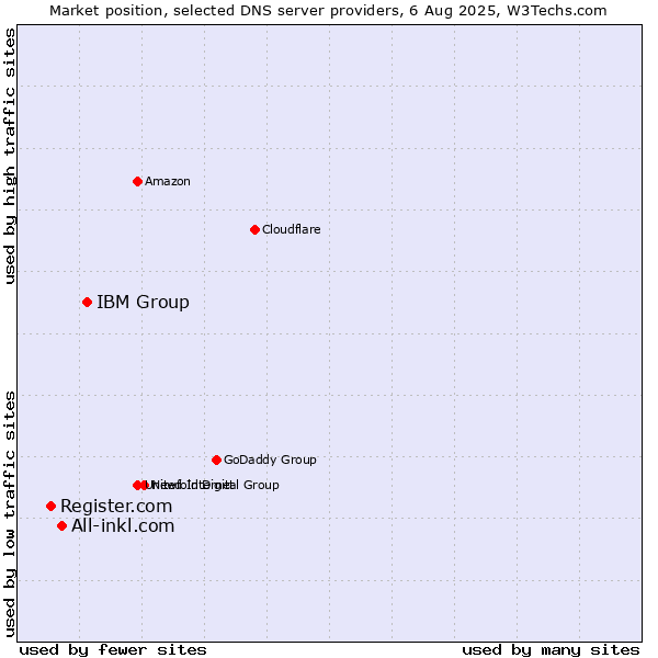 Market position of IBM Group vs. All-inkl.com vs. Register.com
