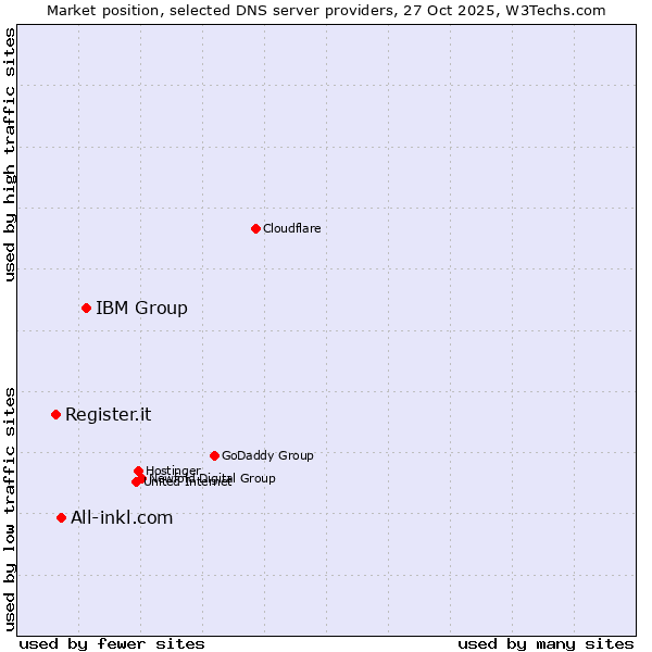 Market position of IBM Group vs. All-inkl.com vs. Register.it