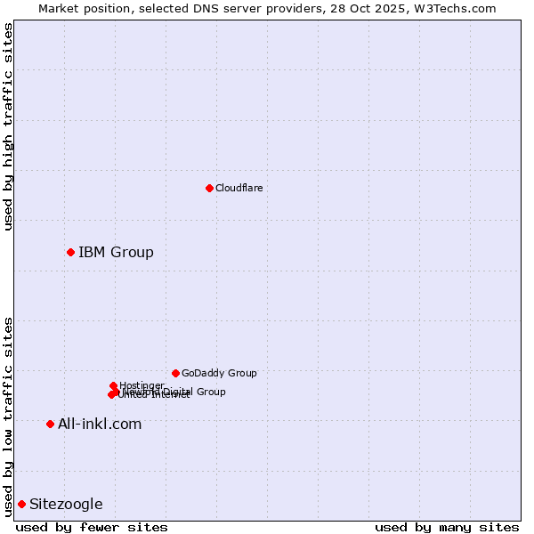 Market position of IBM Group vs. All-inkl.com vs. Sitezoogle