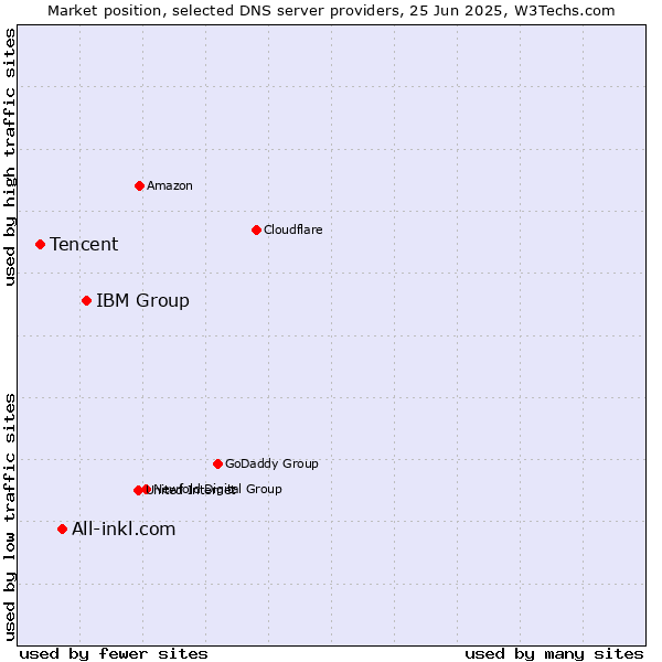 Market position of IBM Group vs. All-inkl.com vs. Tencent