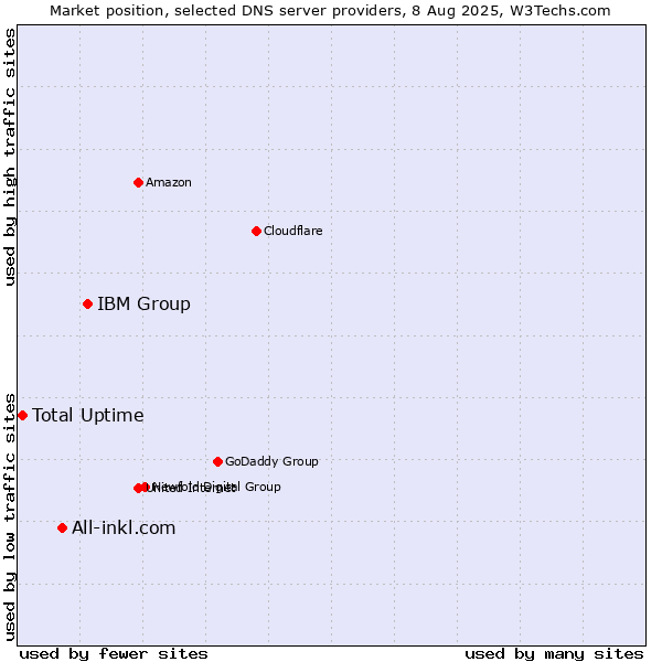 Market position of IBM Group vs. All-inkl.com vs. Total Uptime