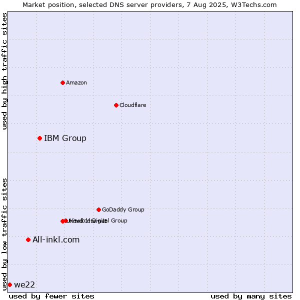 Market position of IBM Group vs. All-inkl.com vs. we22