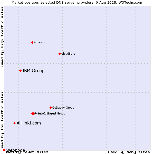 Market position of IBM Group vs. All-inkl.com vs. Webnode