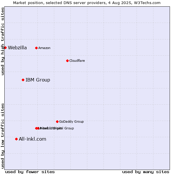 Market position of IBM Group vs. All-inkl.com vs. Webzilla