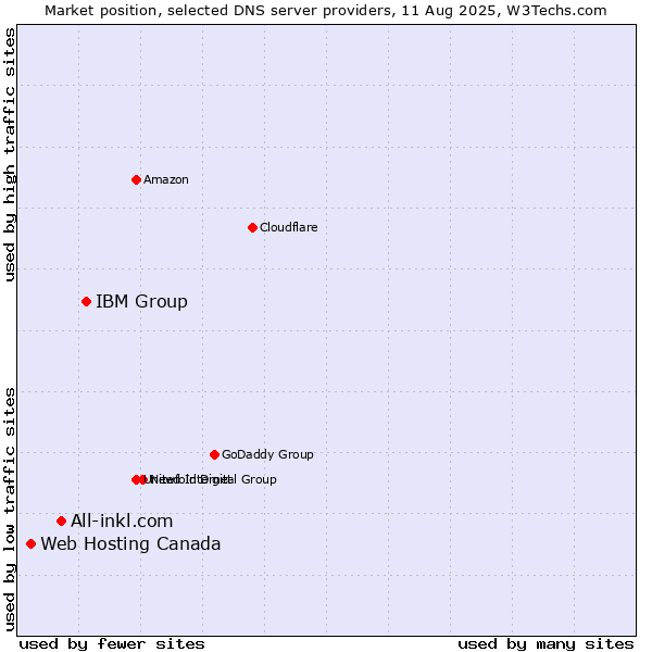 Market position of IBM Group vs. All-inkl.com vs. Web Hosting Canada