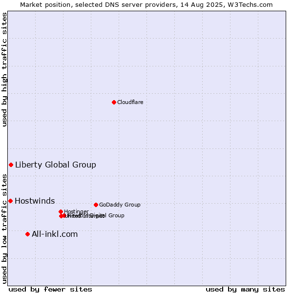 Market position of All-inkl.com vs. Liberty Global Group vs. Hostwinds