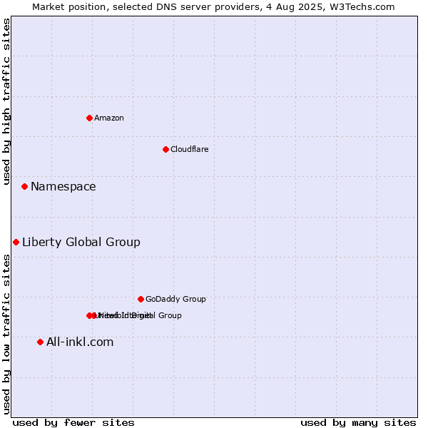 Market position of All-inkl.com vs. Namespace vs. Liberty Global Group