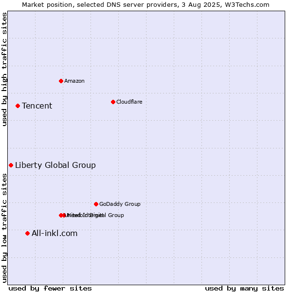 Market position of All-inkl.com vs. Tencent vs. Liberty Global Group