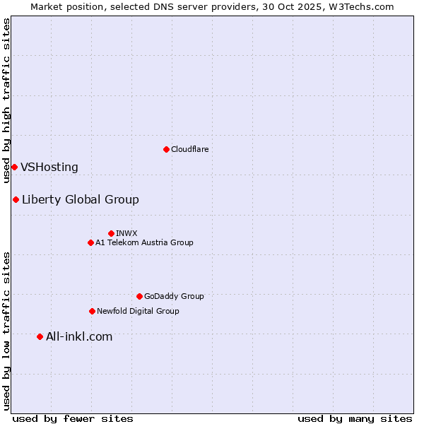 Market position of All-inkl.com vs. Liberty Global Group vs. VSHosting