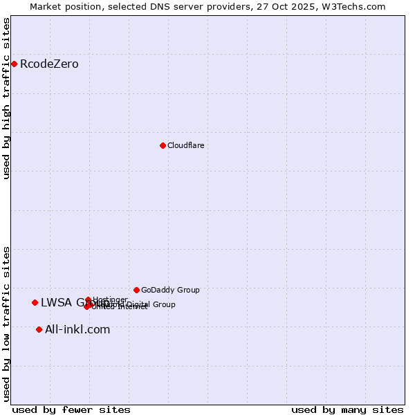 Market position of All-inkl.com vs. LWSA Group vs. RcodeZero