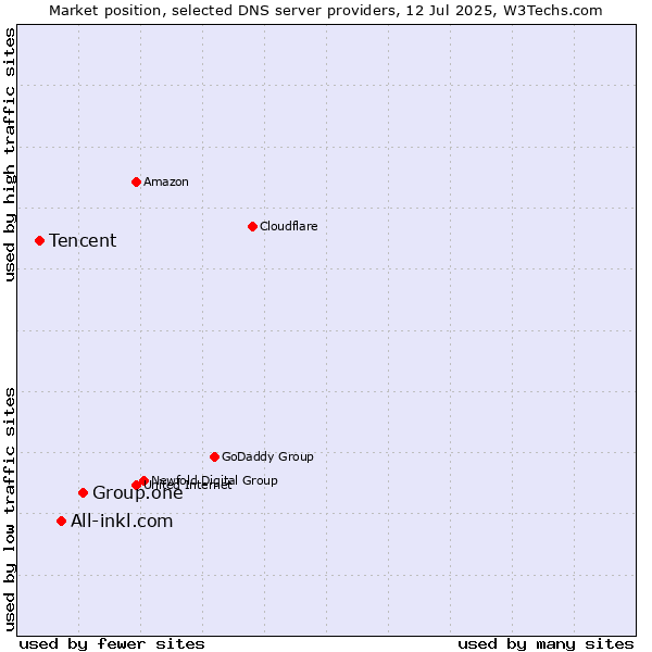Market position of Group.one vs. All-inkl.com vs. Tencent