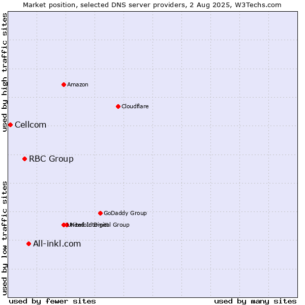 Market position of All-inkl.com vs. RBC Group vs. Cellcom
