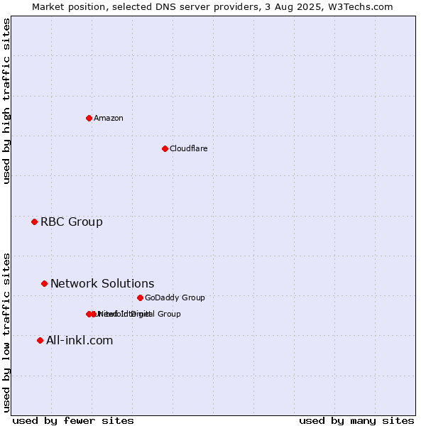Market position of Network Solutions vs. All-inkl.com vs. RBC Group
