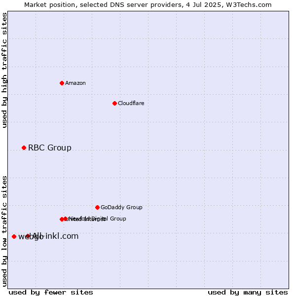 Market position of All-inkl.com vs. RBC Group vs. webgo