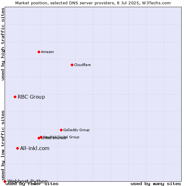 Market position of All-inkl.com vs. RBC Group vs. Webhost Python